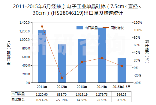 2011-2015年6月經(jīng)摻雜電子工業(yè)單晶硅棒（7.5cm≤直徑＜30cm）(HS28046119)出口量及增速統(tǒng)計